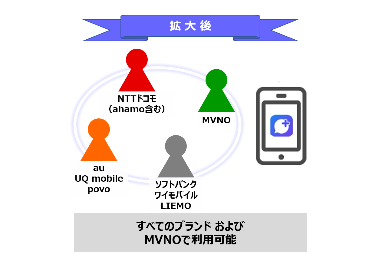 キャリア・サブブランド・MVNOとのやりとりイメージ