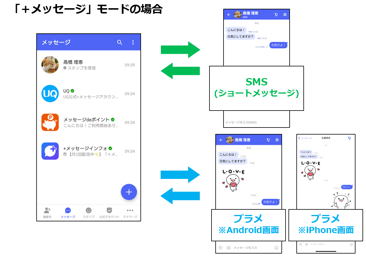 プラスメッセージモード時のプラメご利用イメージ