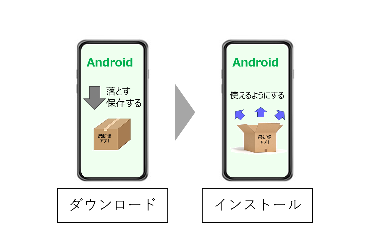 ダウンロードとインストールの違い