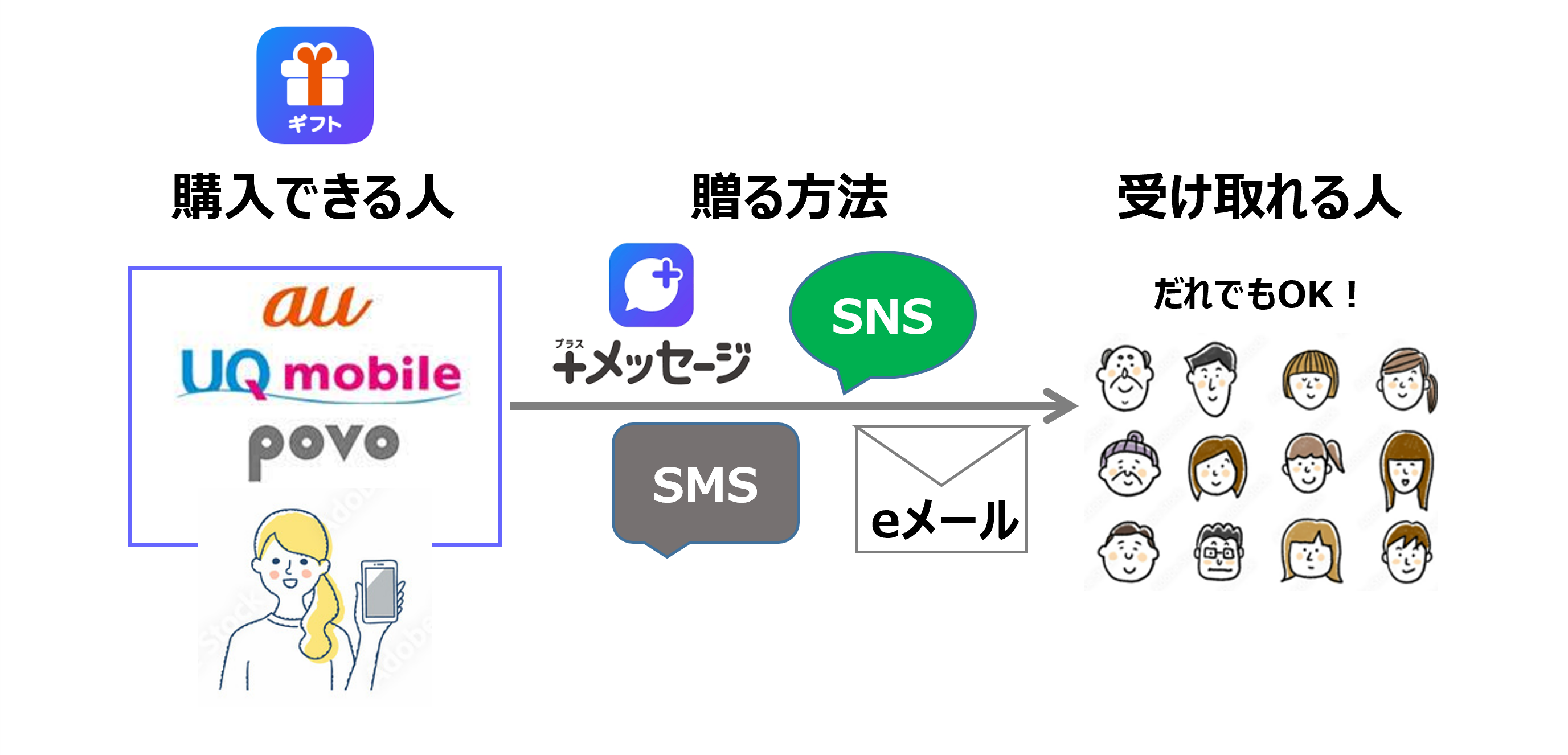 プラメギフトのビジネスモデル図