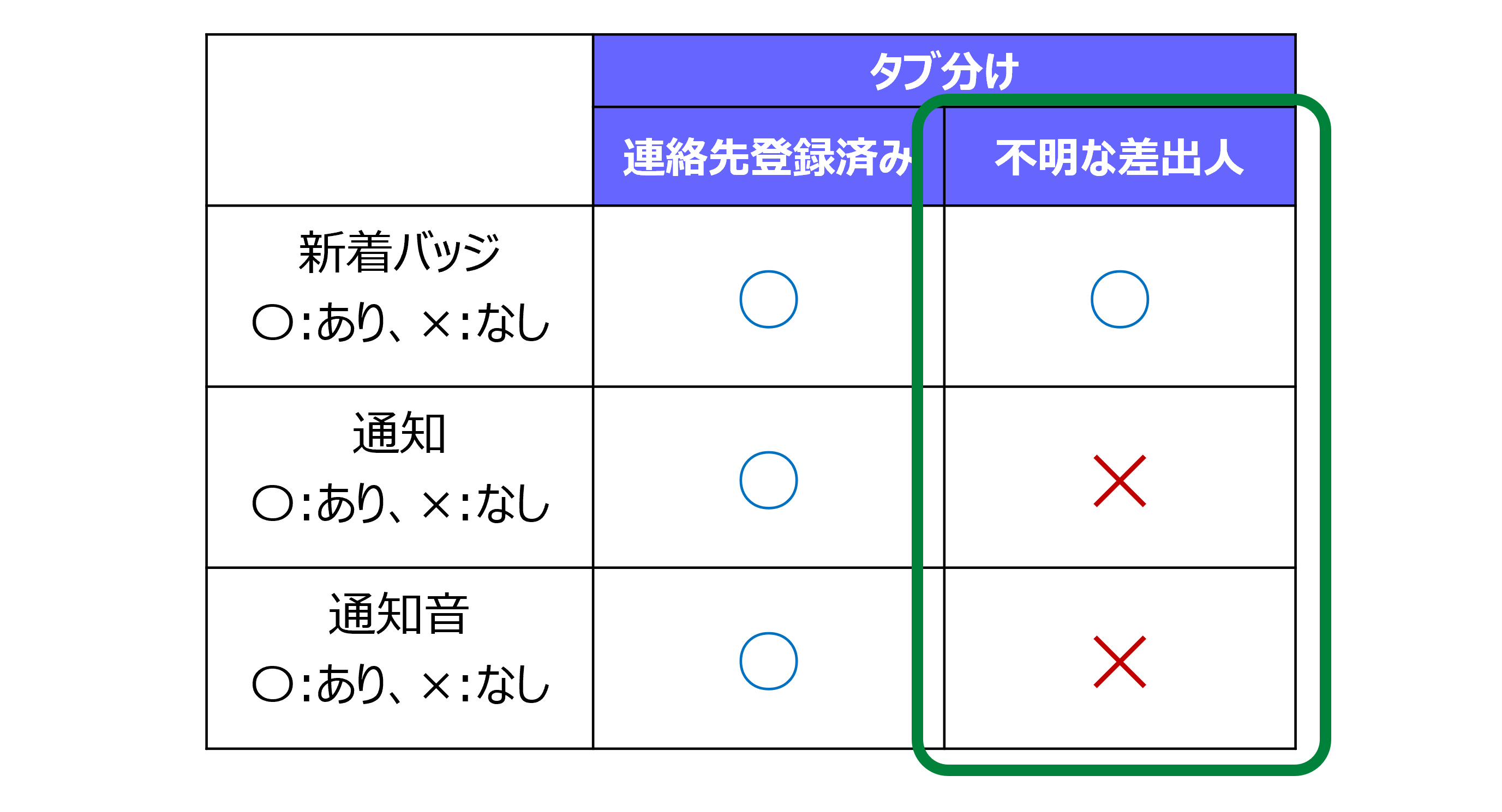 タブ分けと機能の関係性の表