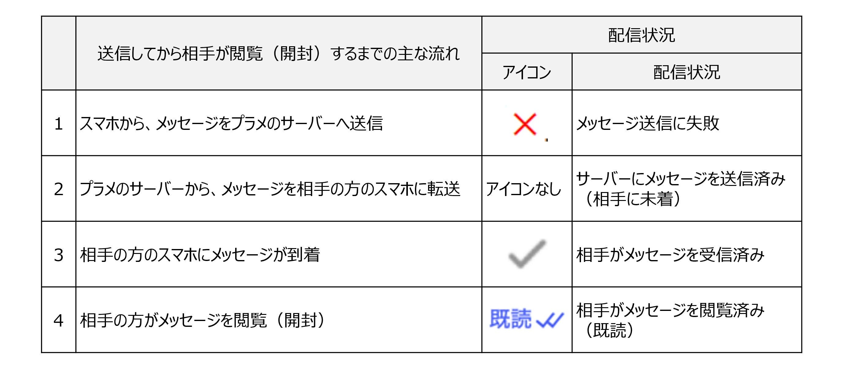 アイコンとメッセージの配信状況の関係