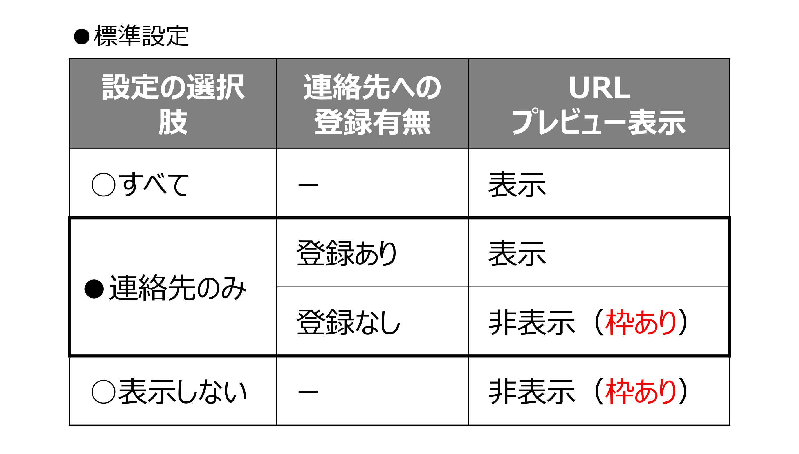 バージョン変更前のURLプレビューと選択肢の関係をまとめた表