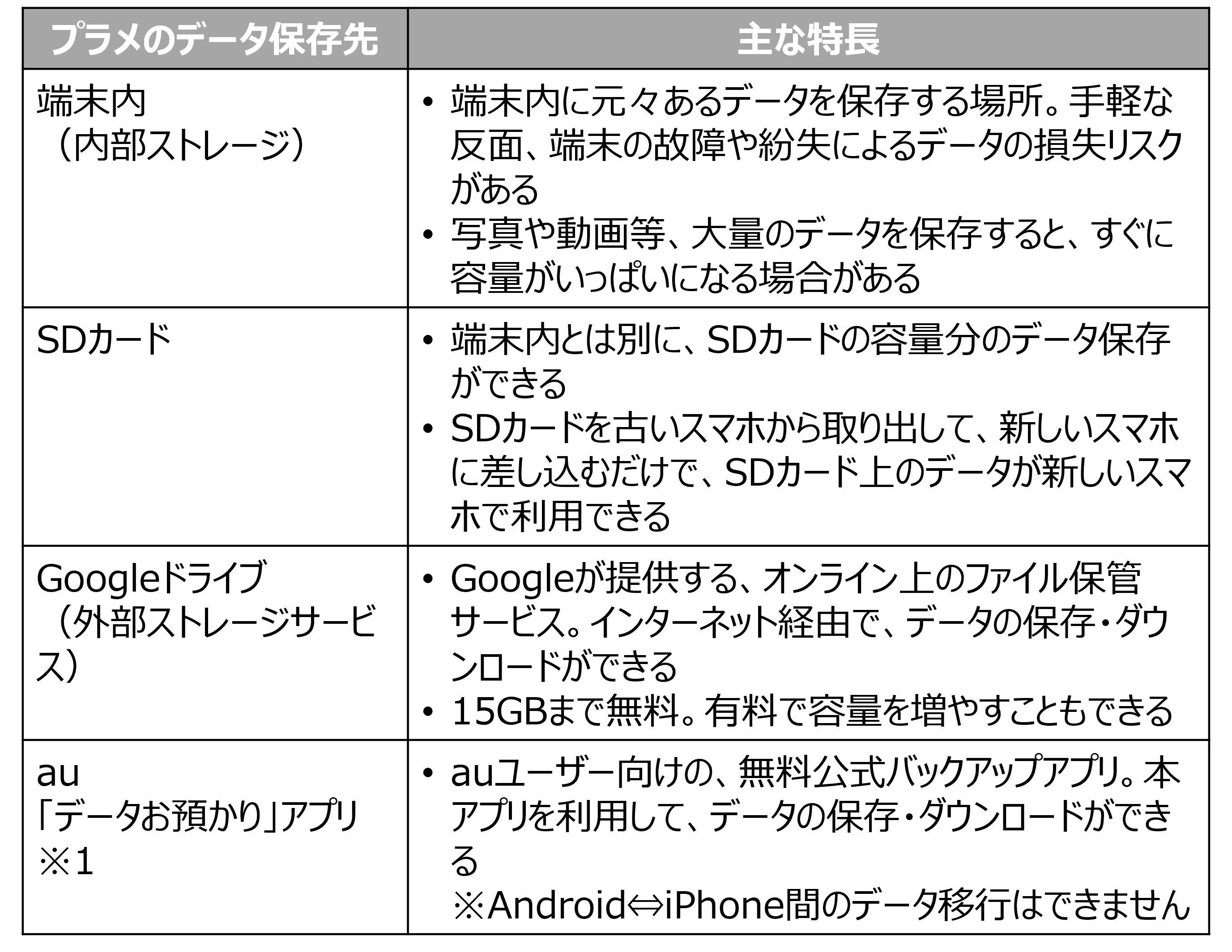 プラメのデータ保存先特徴一覧