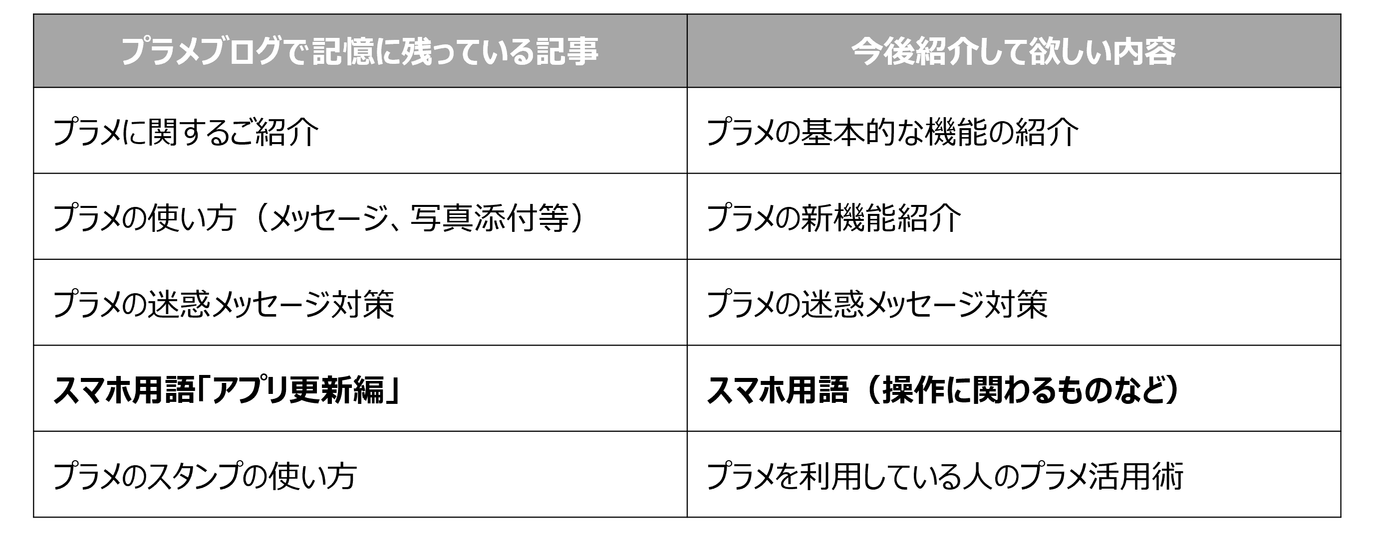 プラメブログで記憶に残っている記事と今後紹介してほしいという声が多かった記事の表