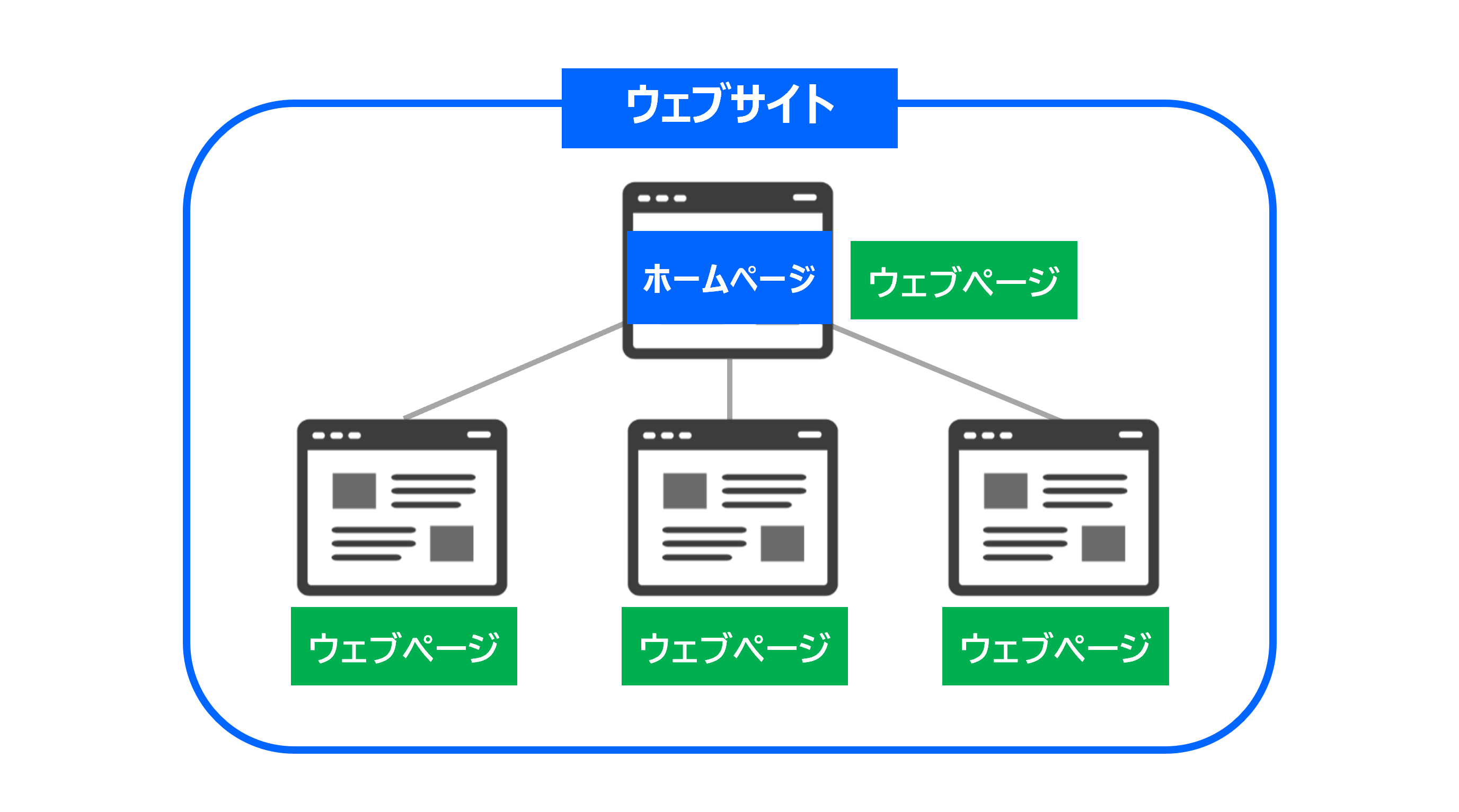 ウェブサイト、ウェブページ、ホームページの説明画像