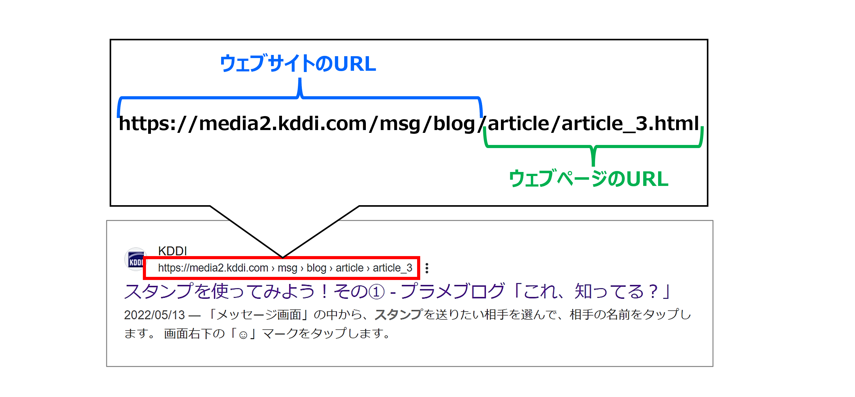 検索結果画面とURLの説明画像