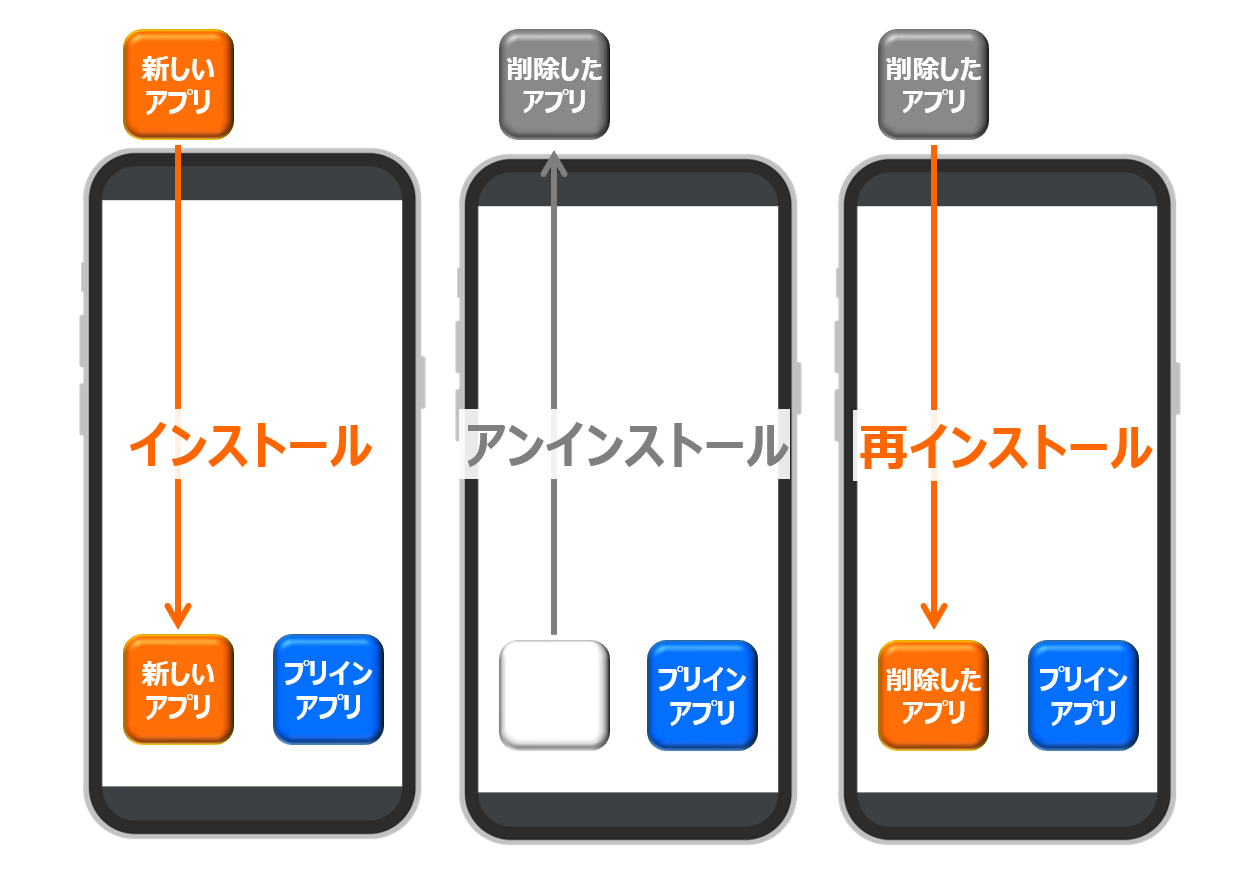 アプリインストール、アンインストール、再インストールのイメージ画像