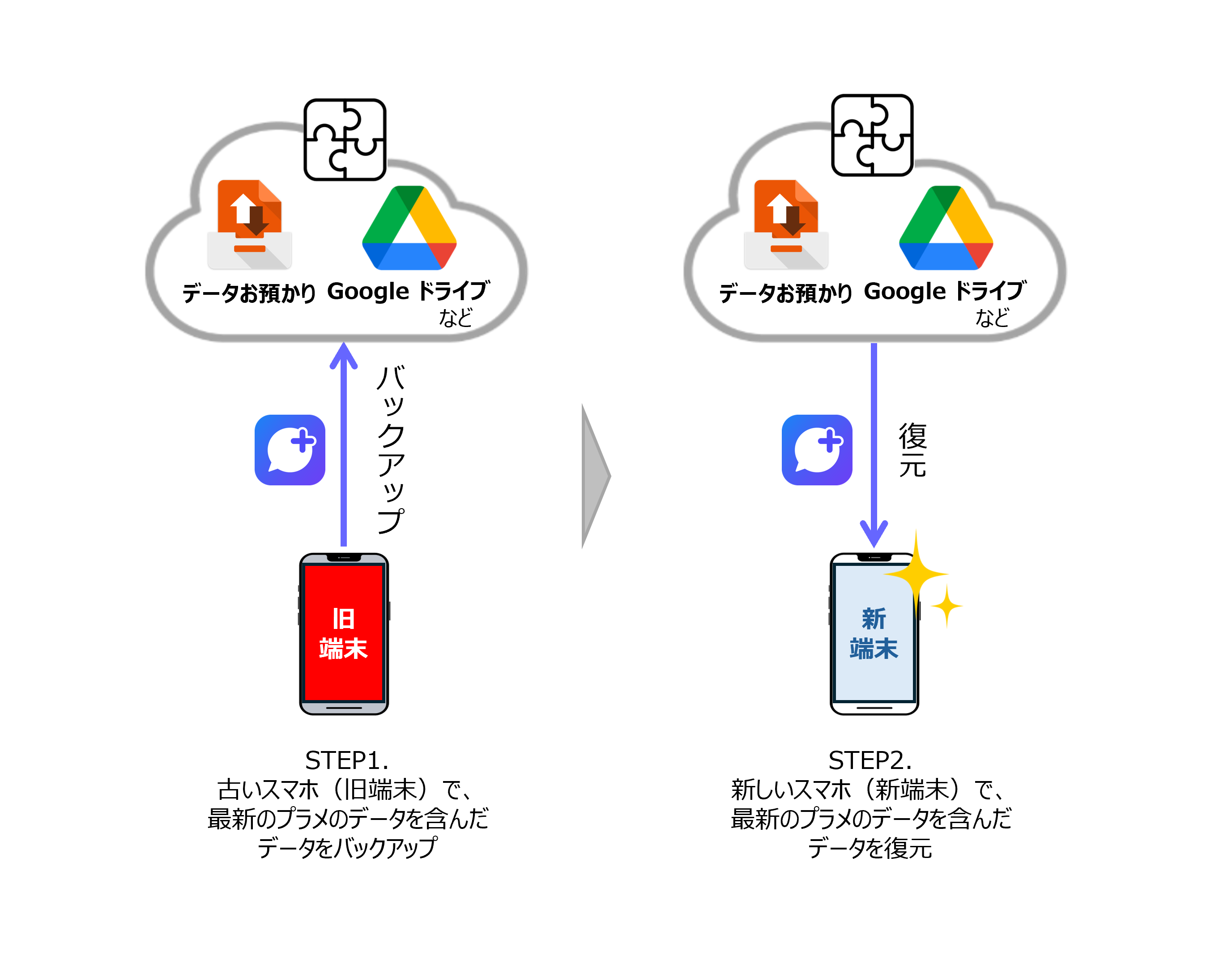 旧端末で最新のバックアップをするイメージ画像