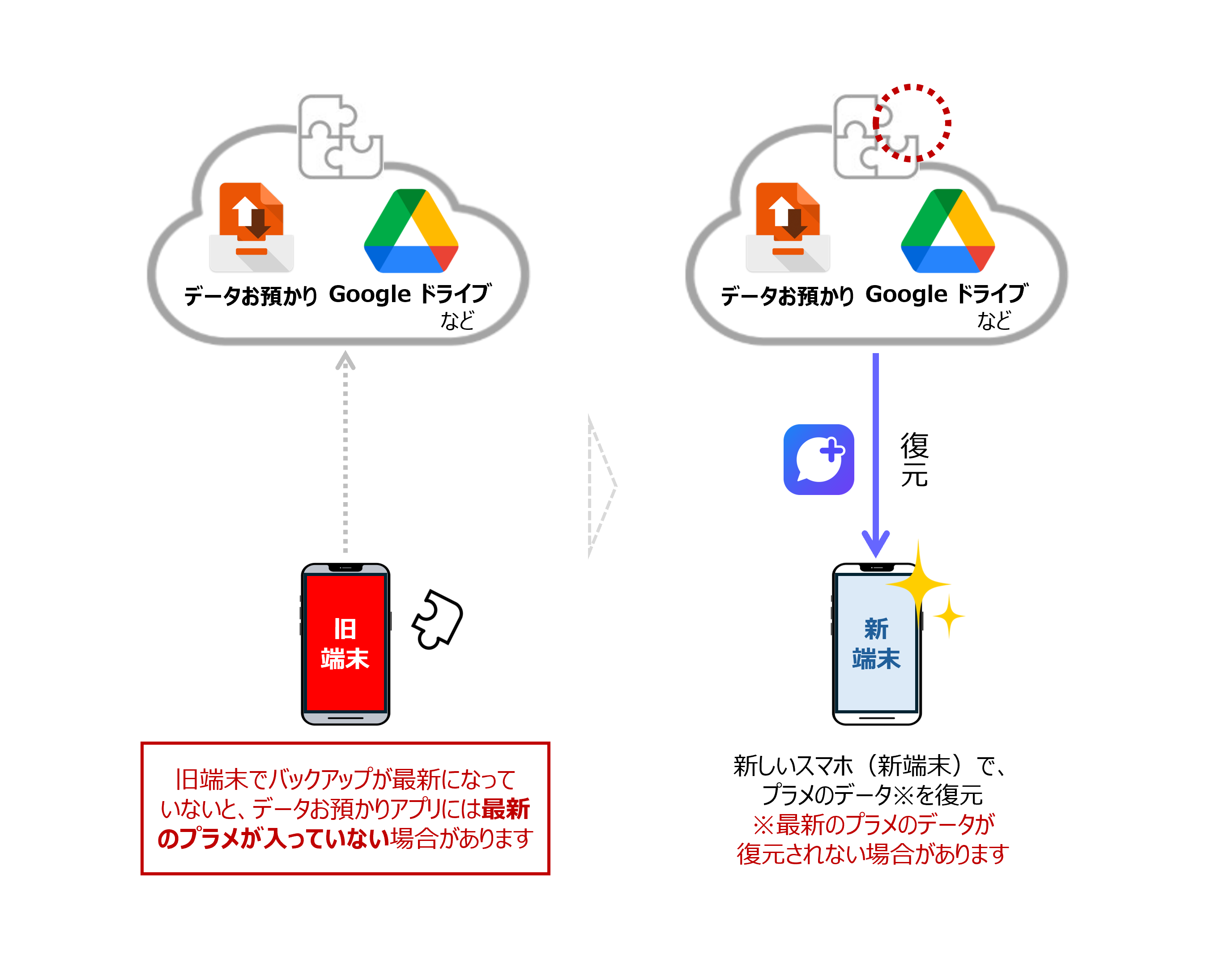 旧端末で最新のバックアップをしないイメージ画像