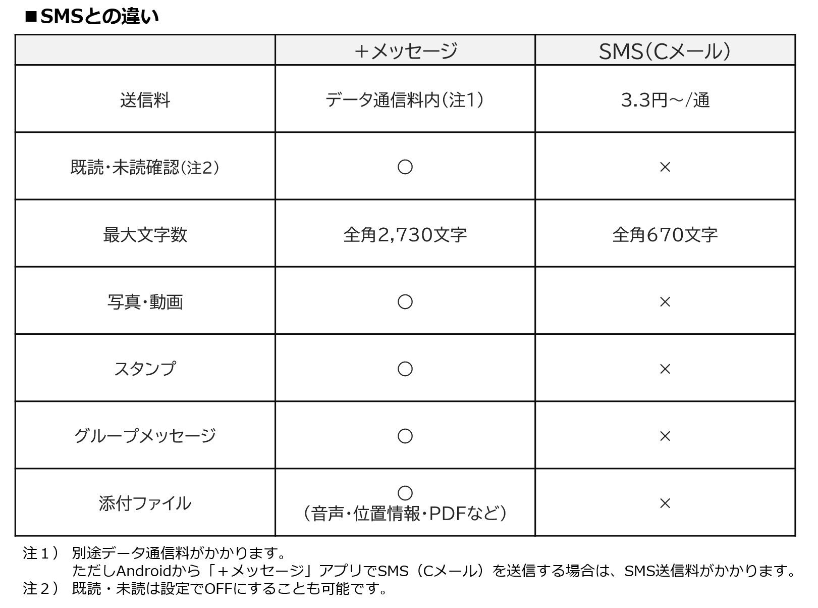 SMSとの違い