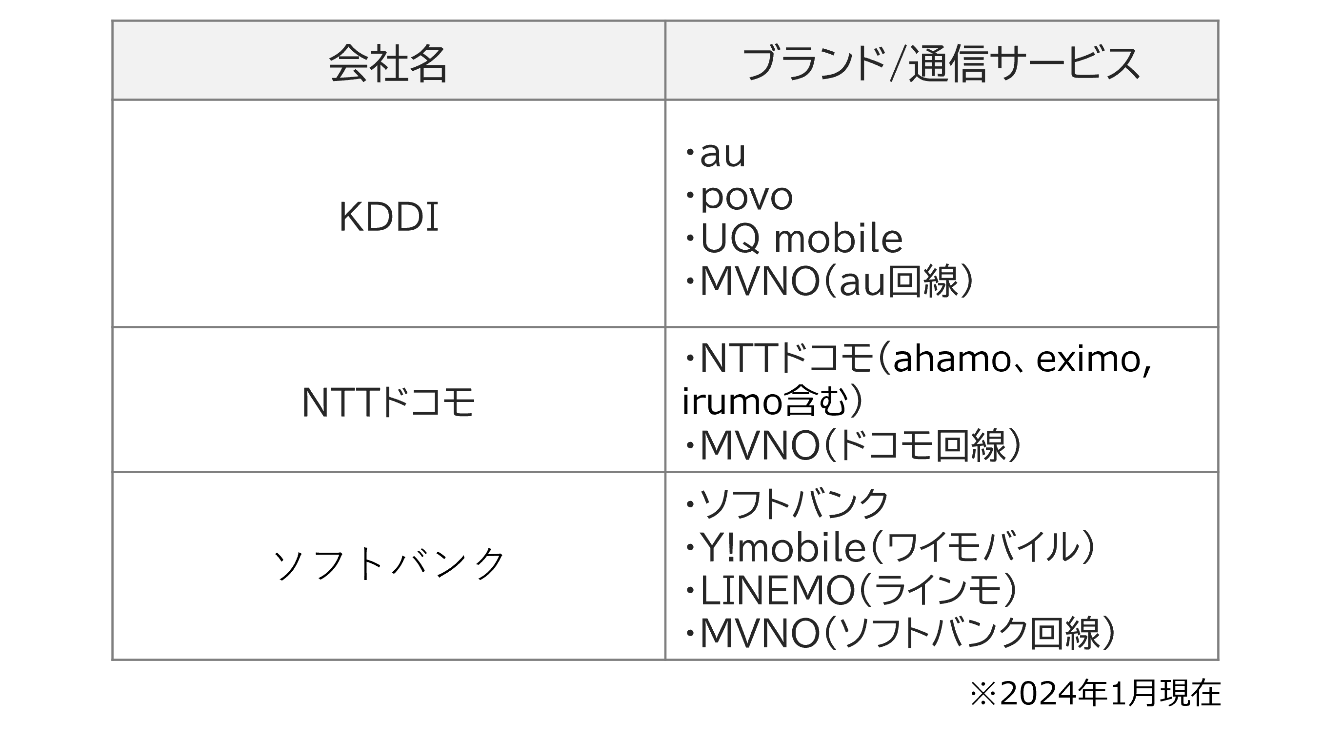 サービス利用可能キャリア