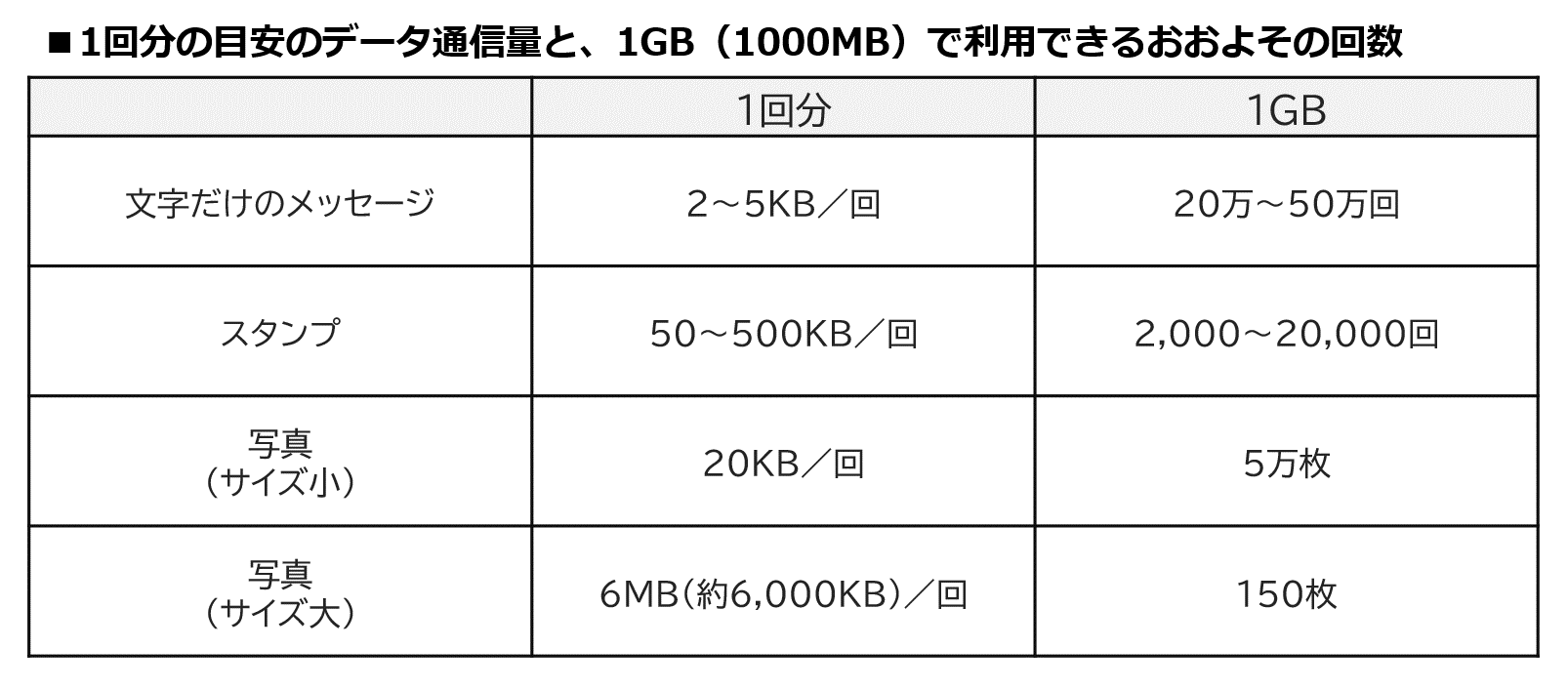 データ通信量の目安